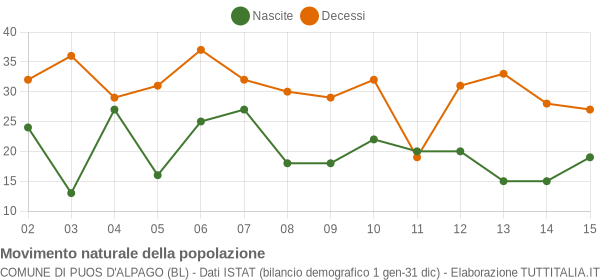 Grafico movimento naturale della popolazione Comune di Puos d'Alpago (BL)