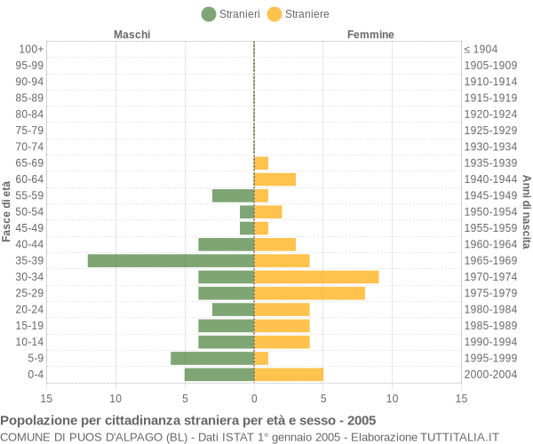 Grafico cittadini stranieri - Puos d'Alpago 2005