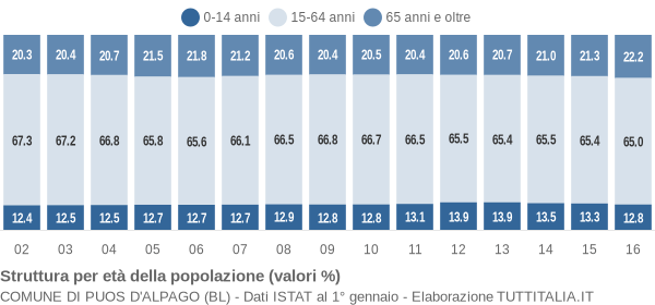 Grafico struttura della popolazione Comune di Puos d'Alpago (BL)