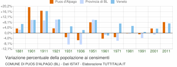 Grafico variazione percentuale della popolazione Comune di Puos d'Alpago (BL)