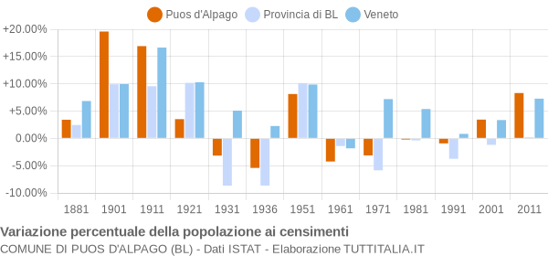 Grafico variazione percentuale della popolazione Comune di Puos d'Alpago (BL)