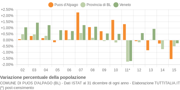 Variazione percentuale della popolazione Comune di Puos d'Alpago (BL)