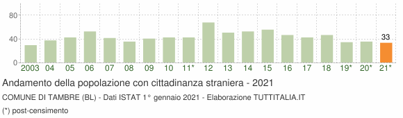 Grafico andamento popolazione stranieri Comune di Tambre (BL)