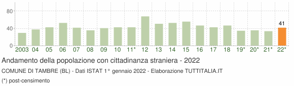 Grafico andamento popolazione stranieri Comune di Tambre (BL)