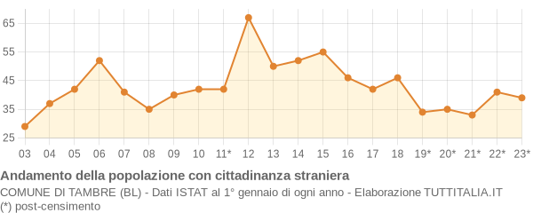 Andamento popolazione stranieri Comune di Tambre (BL)