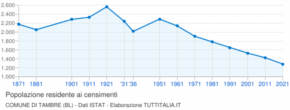 Grafico andamento storico popolazione Comune di Tambre (BL)