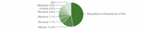 Grafico cittadinanza stranieri - Tambre 2010
