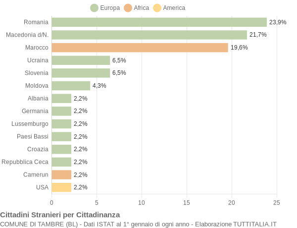 Grafico cittadinanza stranieri - Tambre 2018