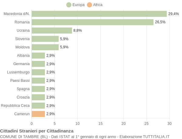 Grafico cittadinanza stranieri - Tambre 2019