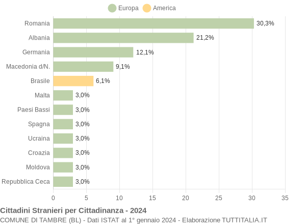 Grafico cittadinanza stranieri - Tambre 2024