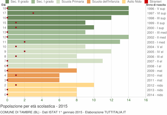 Grafico Popolazione in età scolastica - Tambre 2015