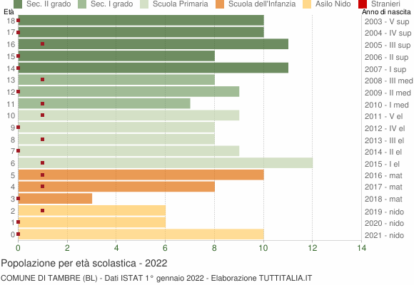 Grafico Popolazione in età scolastica - Tambre 2022