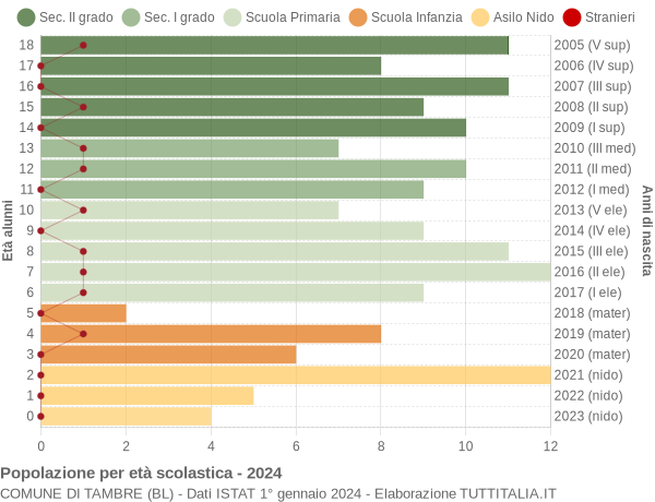 Grafico Popolazione in età scolastica - Tambre 2024