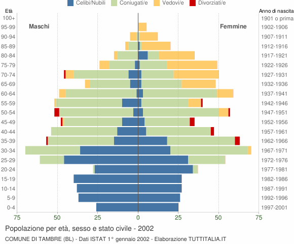 Grafico Popolazione per età, sesso e stato civile Comune di Tambre (BL)