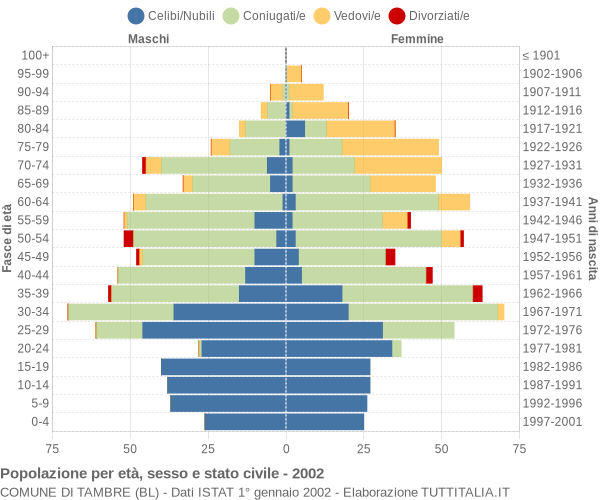 Grafico Popolazione per età, sesso e stato civile Comune di Tambre (BL)