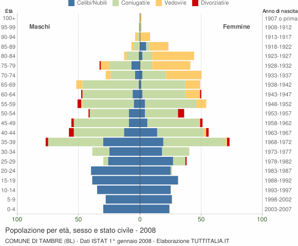 Grafico Popolazione per età, sesso e stato civile Comune di Tambre (BL)