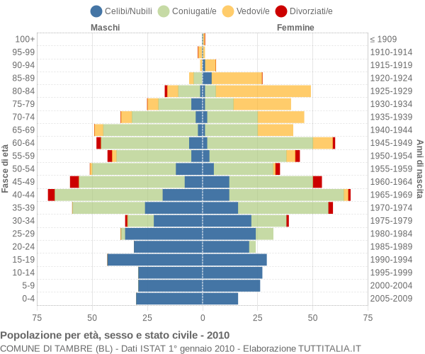 Grafico Popolazione per età, sesso e stato civile Comune di Tambre (BL)