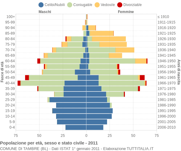 Grafico Popolazione per età, sesso e stato civile Comune di Tambre (BL)
