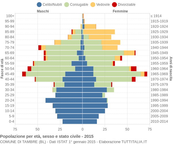 Grafico Popolazione per età, sesso e stato civile Comune di Tambre (BL)