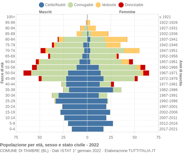 Grafico Popolazione per età, sesso e stato civile Comune di Tambre (BL)