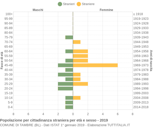 Grafico cittadini stranieri - Tambre 2019