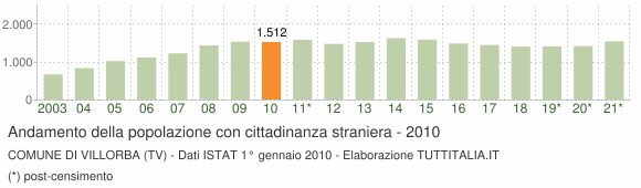 Grafico andamento popolazione stranieri Comune di Villorba (TV)