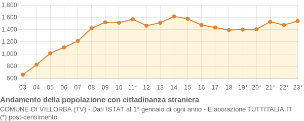 Andamento popolazione stranieri Comune di Villorba (TV)