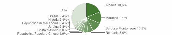 Grafico cittadinanza stranieri - Villorba 2006