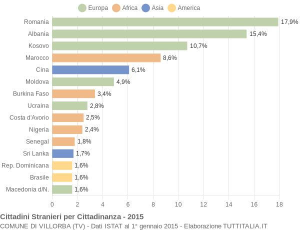 Grafico cittadinanza stranieri - Villorba 2015