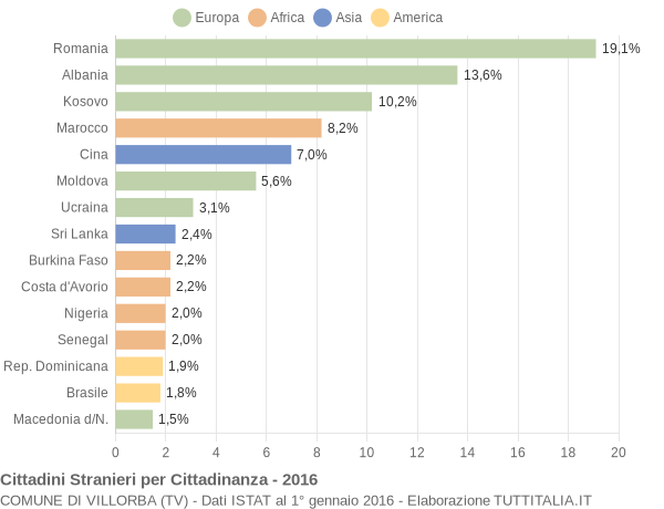 Grafico cittadinanza stranieri - Villorba 2016