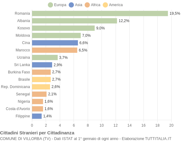 Grafico cittadinanza stranieri - Villorba 2019