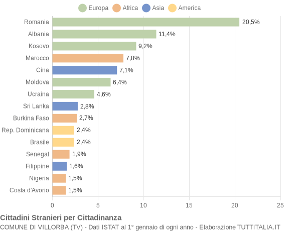 Grafico cittadinanza stranieri - Villorba 2020