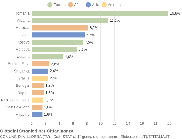 Grafico cittadinanza stranieri - Villorba 2021