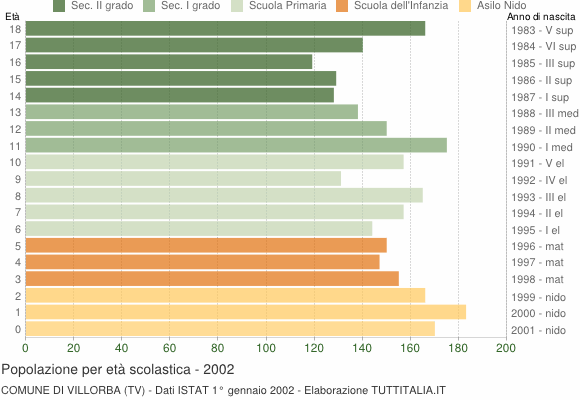 Grafico Popolazione in età scolastica - Villorba 2002