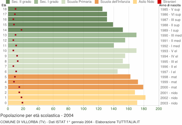 Grafico Popolazione in età scolastica - Villorba 2004