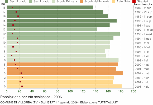 Grafico Popolazione in età scolastica - Villorba 2006
