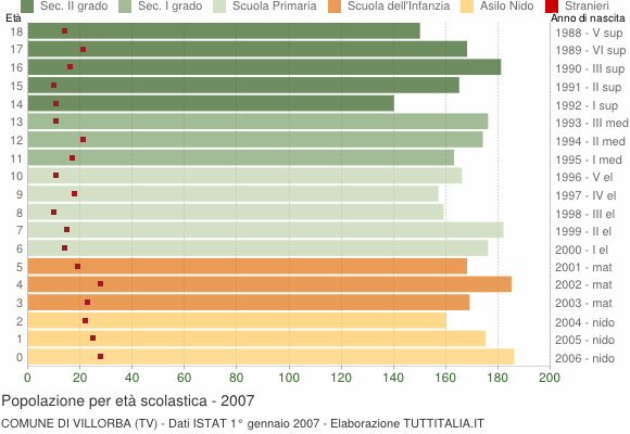Grafico Popolazione in età scolastica - Villorba 2007