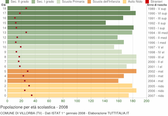 Grafico Popolazione in età scolastica - Villorba 2008