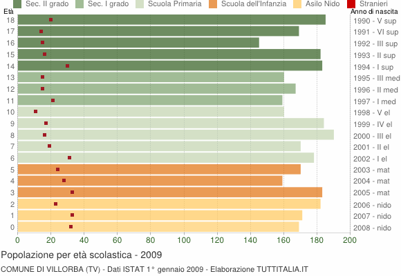 Grafico Popolazione in età scolastica - Villorba 2009