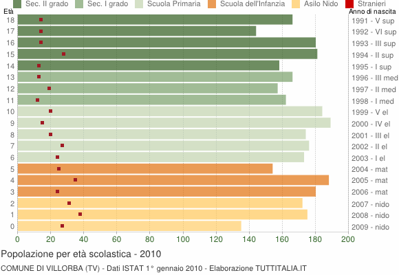 Grafico Popolazione in età scolastica - Villorba 2010