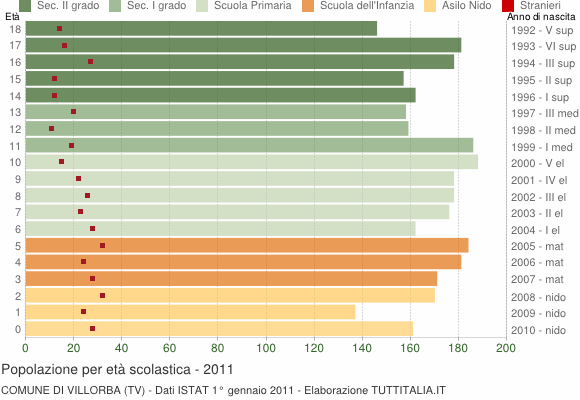 Grafico Popolazione in età scolastica - Villorba 2011