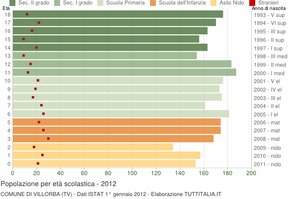 Grafico Popolazione in età scolastica - Villorba 2012