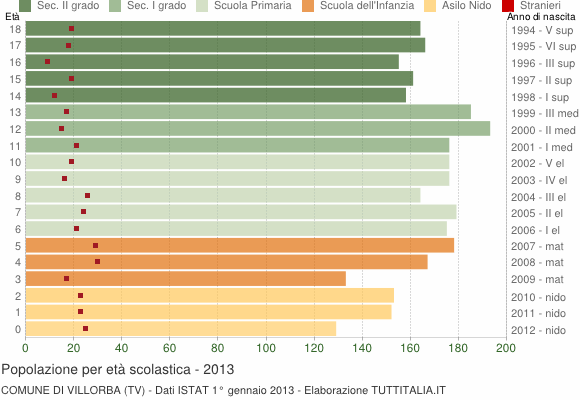 Grafico Popolazione in età scolastica - Villorba 2013