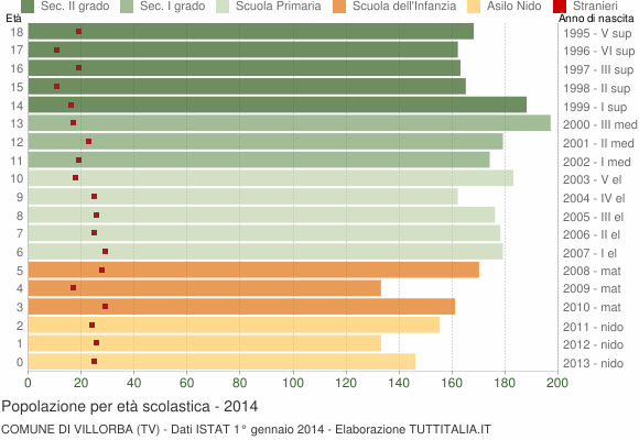 Grafico Popolazione in età scolastica - Villorba 2014