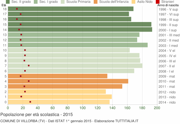Grafico Popolazione in età scolastica - Villorba 2015