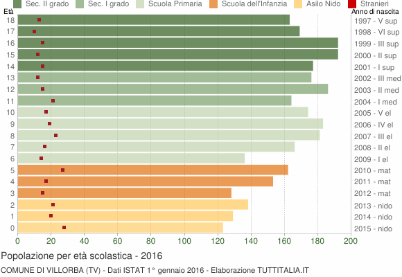 Grafico Popolazione in età scolastica - Villorba 2016