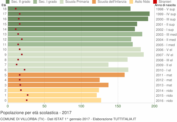 Grafico Popolazione in età scolastica - Villorba 2017