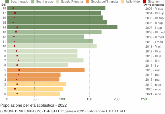 Grafico Popolazione in età scolastica - Villorba 2022