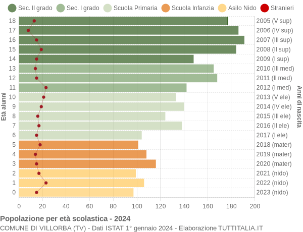 Grafico Popolazione in età scolastica - Villorba 2024