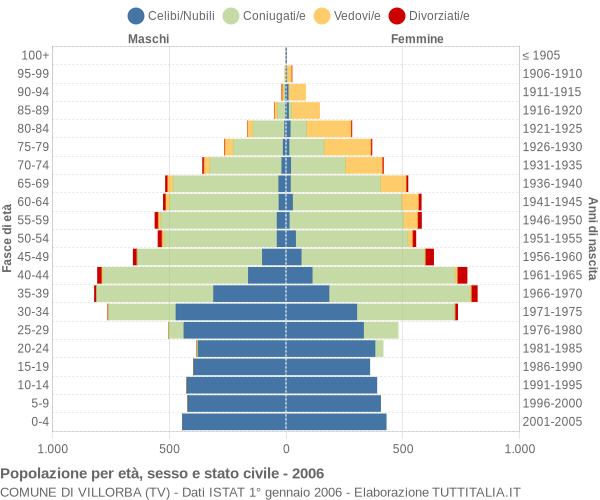 Grafico Popolazione per età, sesso e stato civile Comune di Villorba (TV)